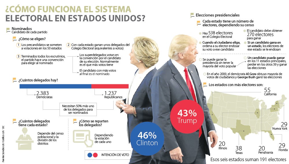 California Y Texas Son Los Dos Estados Que Más Pesan En Las Elecciones ...